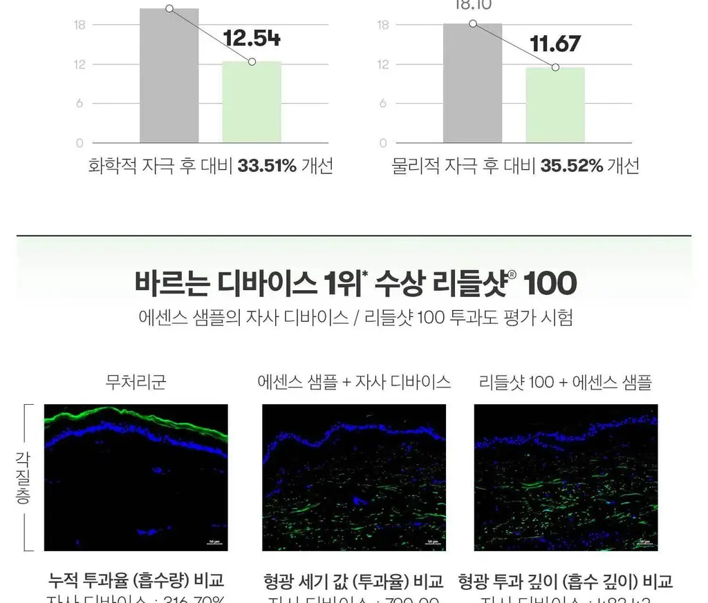 [모공에센스] VT 리들샷 100 에센스 30ml 더블 기획(+피디알엔 에센스 100 1.5ml*3ea) 상세페이지 22